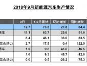 中汽协：9月新能源汽车销量保持增长趋势 比上年同期增长47%