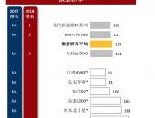 品质超越同级燃油豪车，EC系列获J.D.Power微型轿车IQS冠军