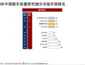 J.D.Power 2018中国新车质量研报出炉  北汽新能源拔得头筹