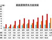 中汽协：10月新能源汽车销售13.8万辆  同比增51%