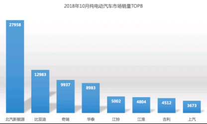 【销量稿】北汽新能源前10月增幅超76%，斩获纯电动汽车市场双料冠军20181113 1(1)319.jpg