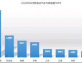 北汽新能源前10月增幅超76% 斩获纯电动汽车市场双料冠军