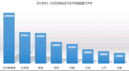 【销量稿】北汽新能源前10月增幅超76%，斩获纯电动汽车市场双料冠军20181113 1(1)353.jpg