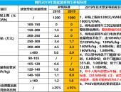 2019年补贴新政：主流微型纯电动最高“涨价”5.8万元？