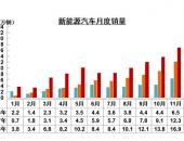 中汽协：即使补贴退坡50% 今年NEV销量也将达到160万辆