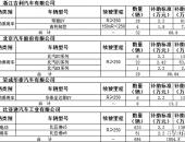 2019年北京市第一批新能源汽车补贴即将发放 比亚迪将获得3041.5万