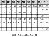 仅蔚来超1万台 初创车企2018年交付量令人担忧