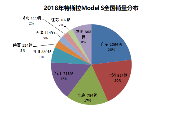 Model S饼状图.png