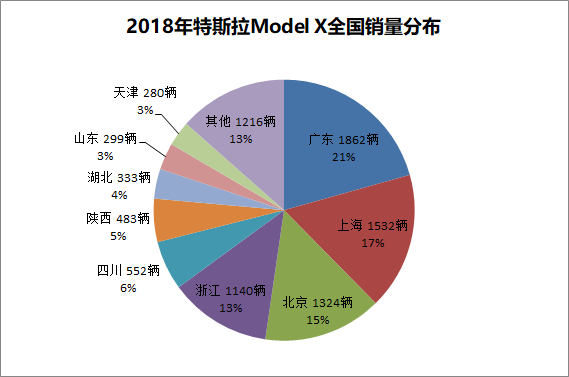 Model X饼状图.png