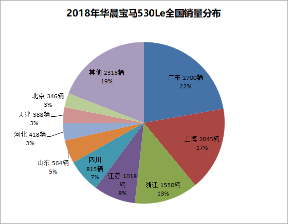 宝马530Le饼状图.png