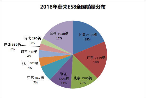 蔚来ES8饼状图.png