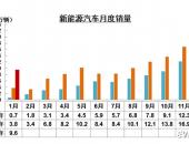 EV早点：1月新能源汽车销售9.6万辆；原法拉利和奔驰设计总监加盟比亚迪