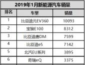 比亚迪元EV360独占1成：1月新能源车型销量点评