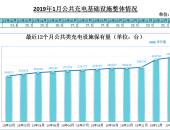 充电联盟：2019年1月充电设施新增4.4万台 同比增加231.6%