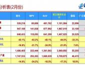 乘联会：2019年2月新能源乘用车销售5.08万辆 同比增长74.4%