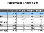 中汽协：受春节影响增速回落 2月新能源汽车销售5.3万辆