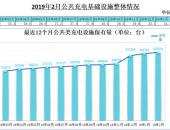 充电联盟：2019年2月公共类充电桩新增0.6万台 同比增长42.5%