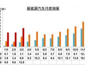 中汽协:3月新能源汽车销12.6万辆同比增88.6% 增速未受补贴退坡影响