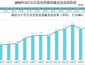 充电联盟：2019年1季度新增充电桩11.3万台 同比增加48.8%