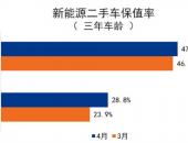 新能源二手车残值过低的大坑 还需要多久才能够填满