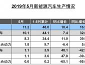 中汽协:受国5车型促销影响 5月新能源汽车销10.44万辆同比增1.80%