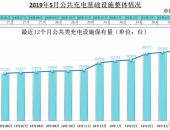 充电联盟：2019年5月公共充电桩增加9658台 同比增长50.5%