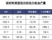 动力电池联盟：5月动力电池装车量共计5.7GWh 同比增长26.2%环比增长4.8%