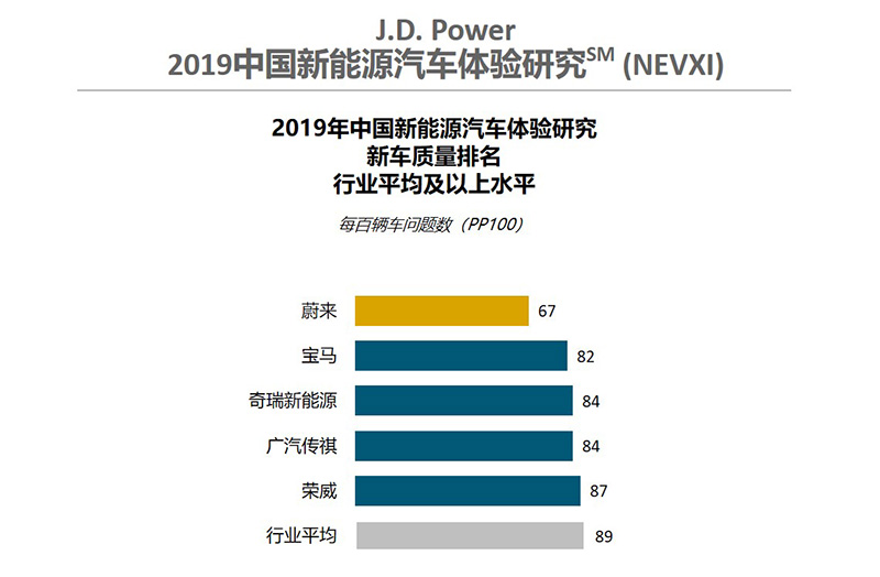 J.D.Power发布中国新能源汽车体验研究蔚来产品质量与品牌双获第一1.jpg