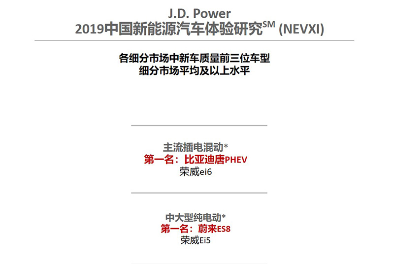 J.D.Power发布中国新能源汽车体验研究蔚来产品质量与品牌双获第一2.jpg