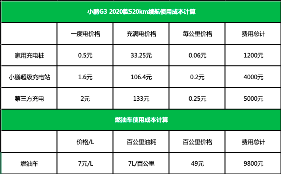 图3.G3 2020款 520km续航与燃油车使用成本计算.png