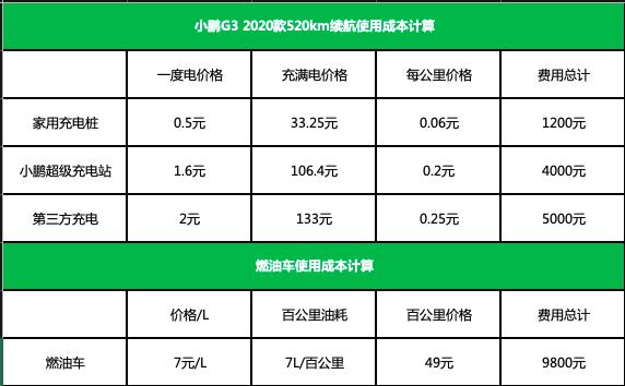 图3.G3 2020款 520km续航与燃油车使用成本计算.png