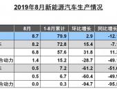 中汽协：新能源汽车8月产销环比小幅增长 同比依然下降