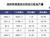 动力电池联盟：8月动力电池装车量3.5GWh 同比下降17.1% 环比下降26.4%