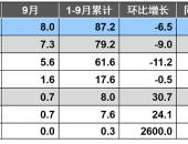 中汽协：9月新能源汽车销售8万辆 连续三月同比下降