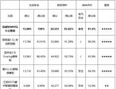 一不小心撞出了一个NO.1！荣威MARVEL X获C-NCAP五星安全评级