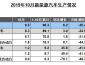 EV早点：今年新能源汽车或负增长；奔驰前10月销量领跑BBA阵营