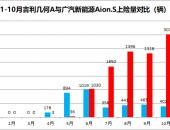 上市半年上牌量不及Aion.S一半 几何A到底差在哪里？