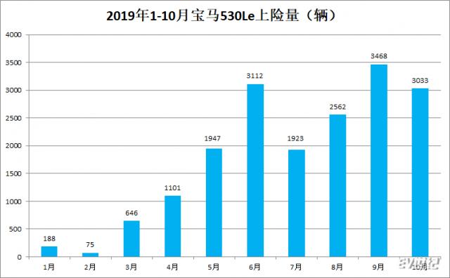 宝马530Le上险量.png