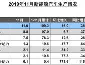 中汽协：11月新能源汽车销售9.5万辆 同比下降43.7%