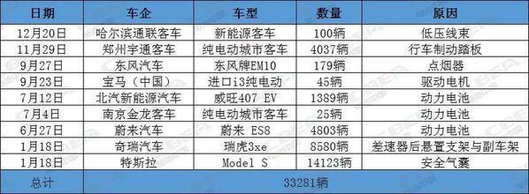 2019年新能源汽车召回33281辆 动力电池问题仅占18.68%