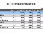 2019年新能源汽车销量120.6万辆：同比降4%、10年来首次下滑
