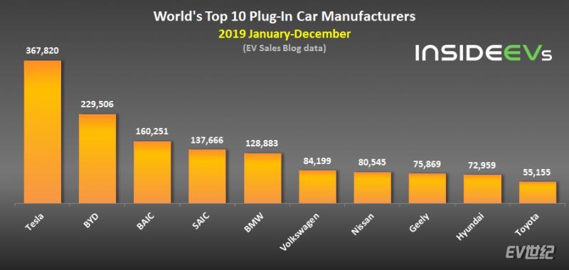 Global Plug-In Electric Car Sales – December 2019 manuf.jpg