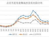 疫情期间，e充网送您一份北京市错峰充电秘技