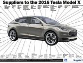 转向机螺栓存在被腐蚀并断裂风险 特斯拉召回部分Model X