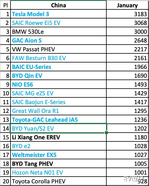 买车随大流没错！1月新能源车销量TOP10点评