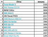 买车随大流没错！1月新能源车销量TOP10点评