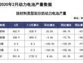 2月动力电池装车0.6GWh 同比下降73.4% 环比下降74.2%