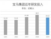 宝马集团年研发费用连续五年超50亿欧元