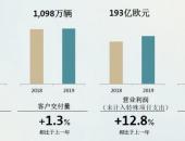 大众集团2019年利润193亿欧元 同比增长12.8%