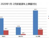 2月新能源汽车市场哀鸿遍野 仅国产特斯拉坚挺